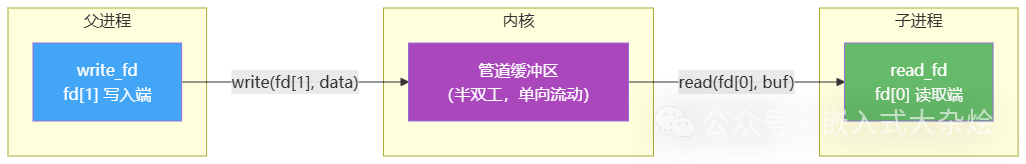 匿名管道工作原理图