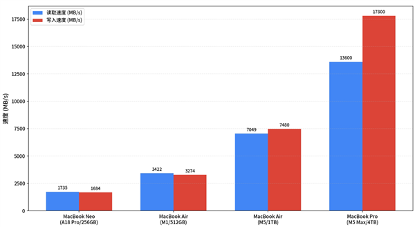 SSD读写速度柱状图对比
