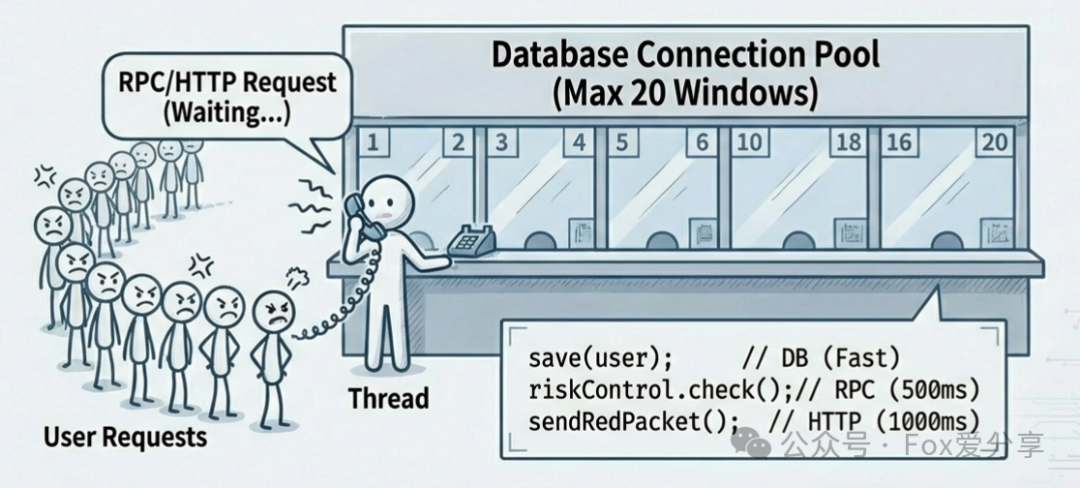 长事务导致数据库连接池被占满的示意图
