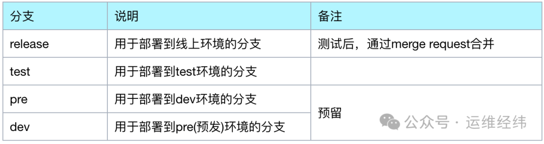 环境与分支对应表