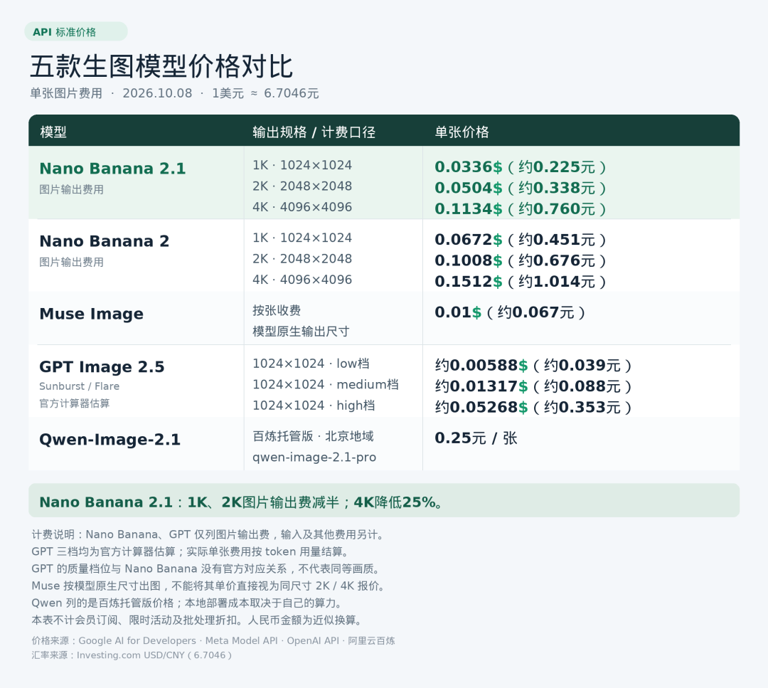 五款生图模型 API 价格对比表