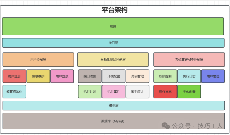 平台架构图:前端、接口层、控制层、模型层、数据库