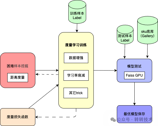 度量学习模型训练全流程
