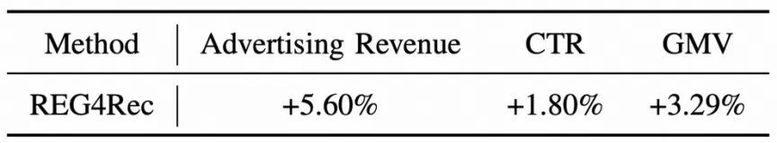 REG4Rec在线A/B测试效果,展示广告收入、CTR、GMV提升百分比