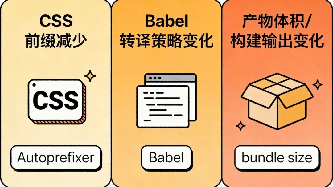 启用Baseline配置可能带来的前端构建输出变化示意图