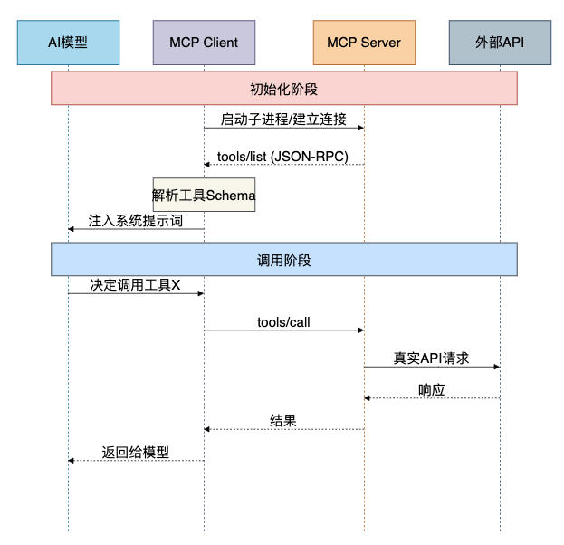 MCP交互流程时序图