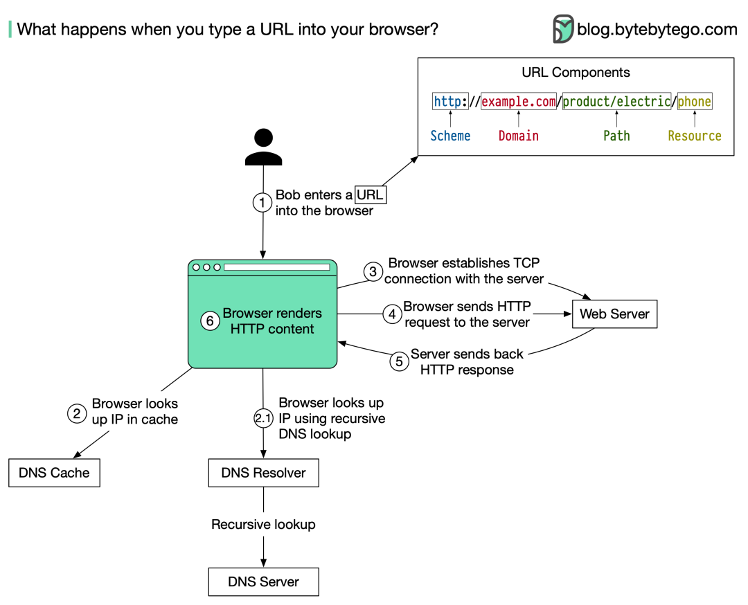 浏览器输入URL后的完整请求与渲染流程示意图