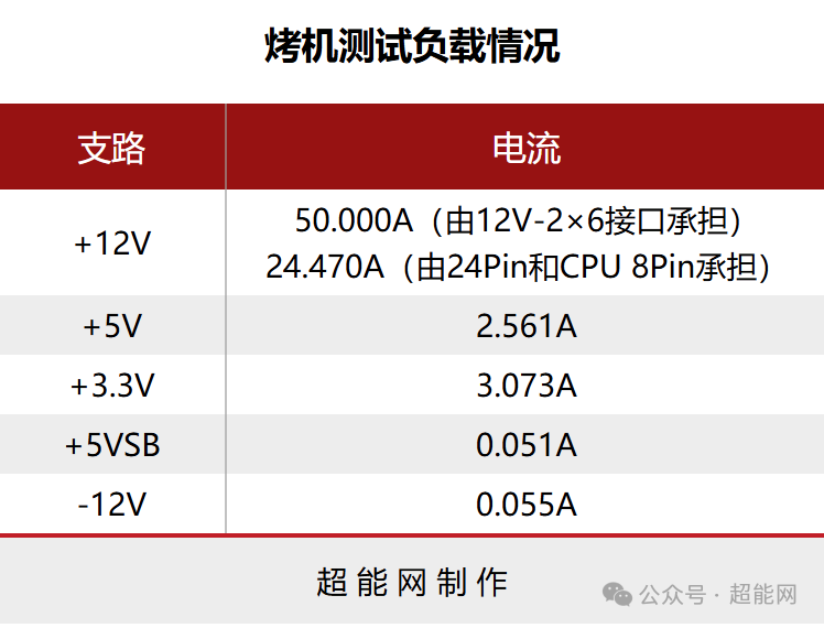 ROG EQ烤机测试负载情况表