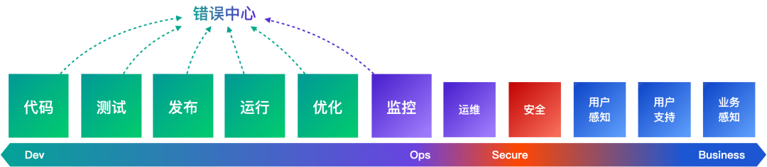 DevOps与业务价值流分段示意图