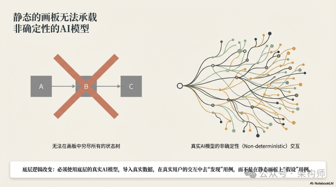 静态画板无法承载非确定性AI模型的对比图