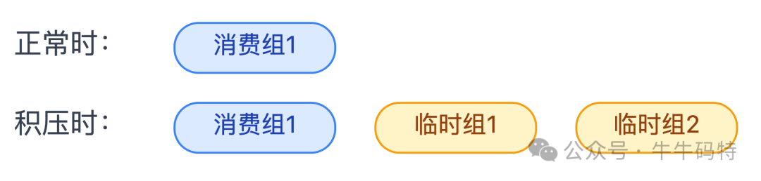 消息队列积压时扩容消费组示意图