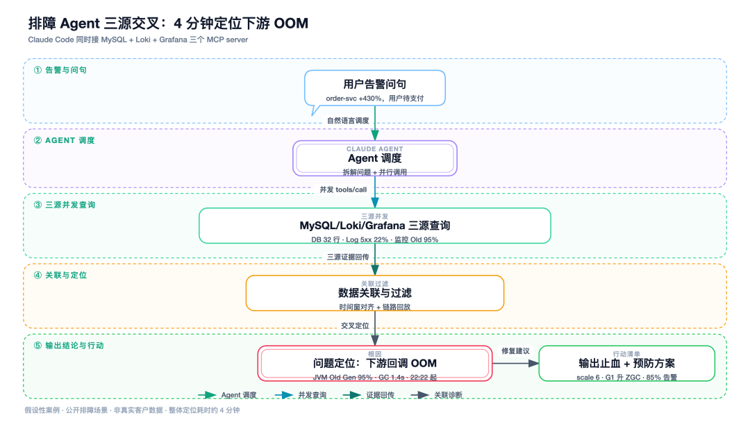 排障 Agent 三源交叉流程图:4 分钟定位下游 OOM