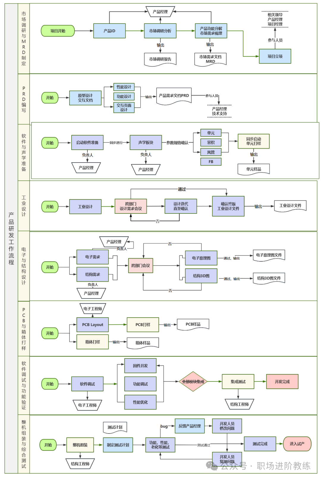 产品研发全生命周期流程图