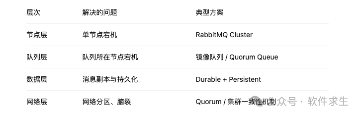 RabbitMQ高可用分层架构表