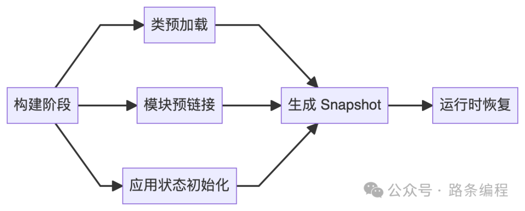 Project Leyden的构建阶段工作流