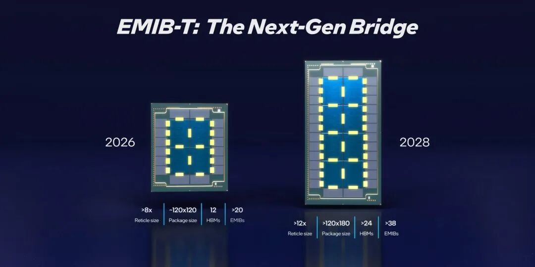 英特尔 EMIB-T 2026 与 2028 封装规格对比