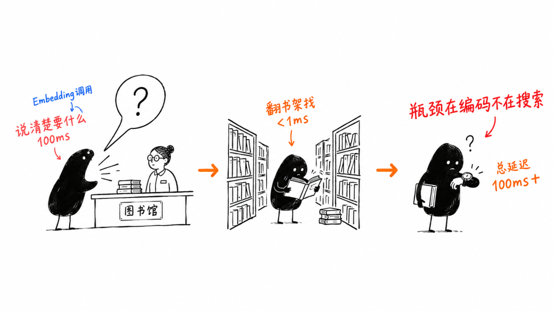 Embedding调用与向量搜索延迟对比示意图