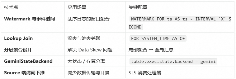 Flink核心技术点应用汇总表