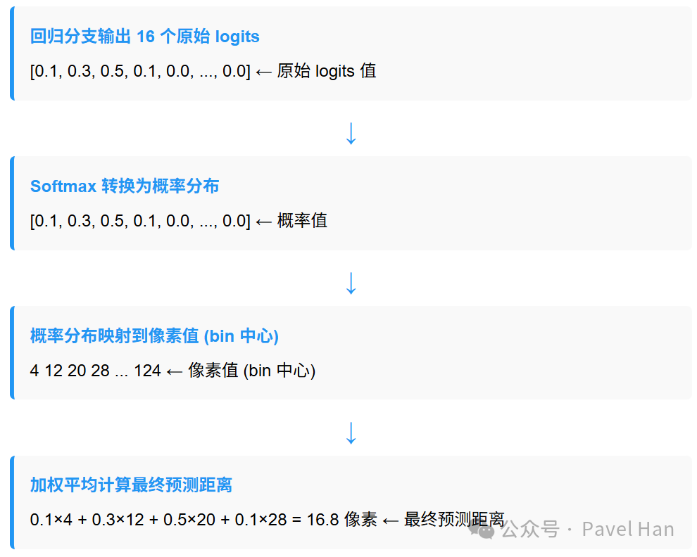 DFL机制中加权平均计算最终预测距离示意图