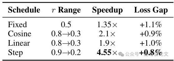 不同自适应调度策略的性能对比表