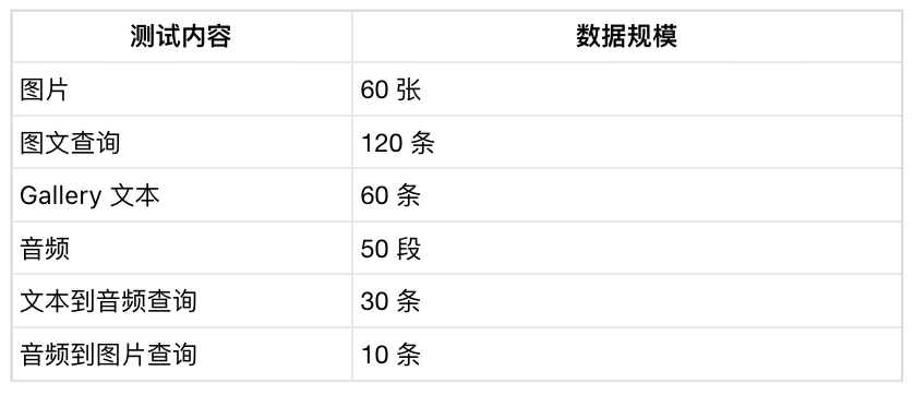 本轮测试内容与数据规模表