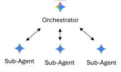 Centralized架构中Orchestrator与Sub-Agent的层级协调示意图