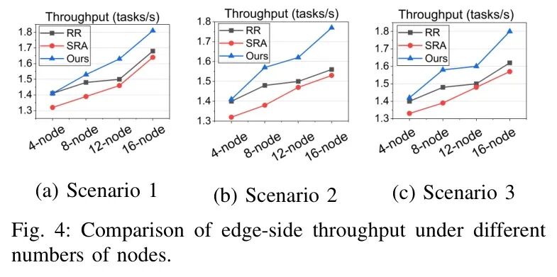 不同节点规模下三种调度策略的吞吐量对比