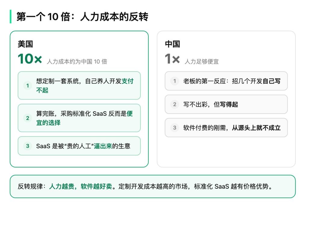 中美SaaS人力成本对比:美国10倍成本与中国1倍成本的反转