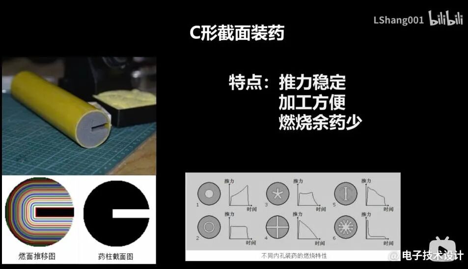 C形截面装药介绍，左为药柱实物和燃面推移图，右为不同内孔装药推力曲线对比