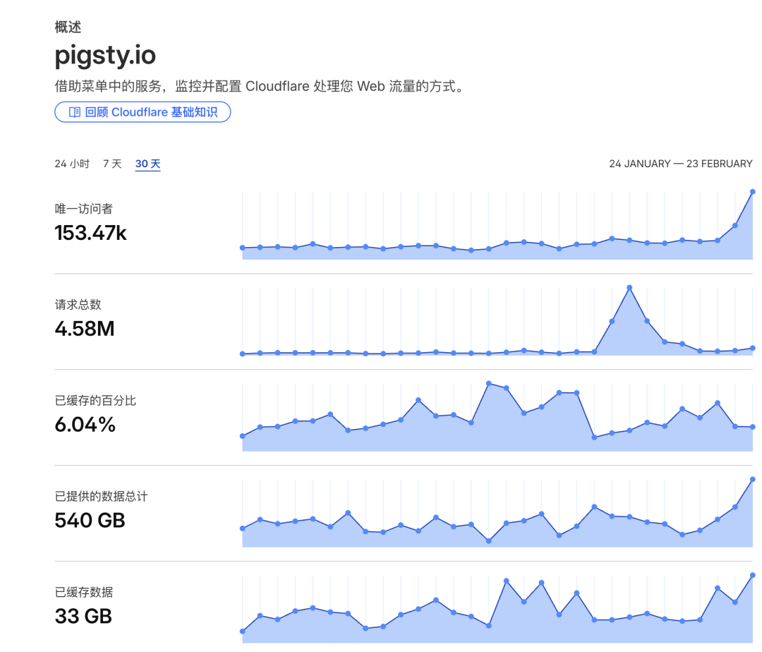 pigsty.io 网站近30天流量概览仪表板