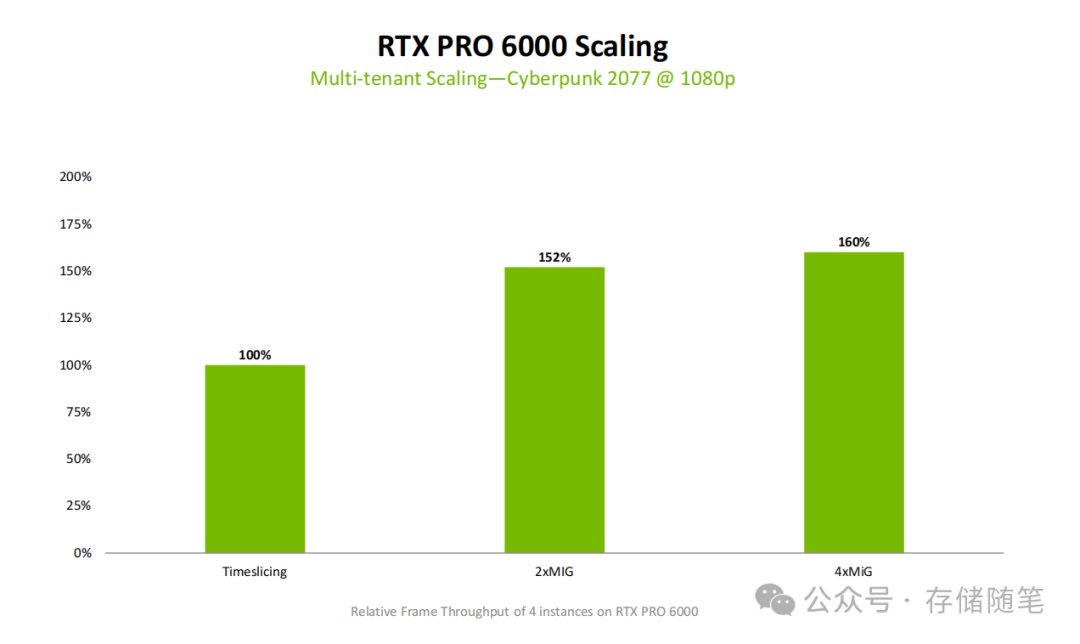 RTX PRO 6000多租户缩放性能测试