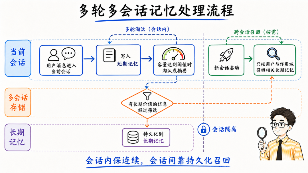 多轮多会话记忆处理流程图，会话内保连续，会话间靠持久化召回
