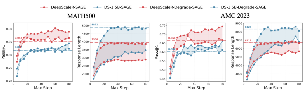 SAGE与退化版本的性能对比