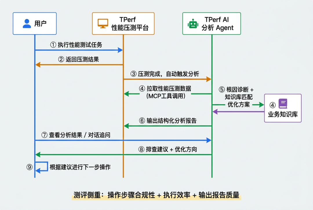 TPerf AI分析Agent全链路调用序列图 - 从用户触发到性能调优的九步交互