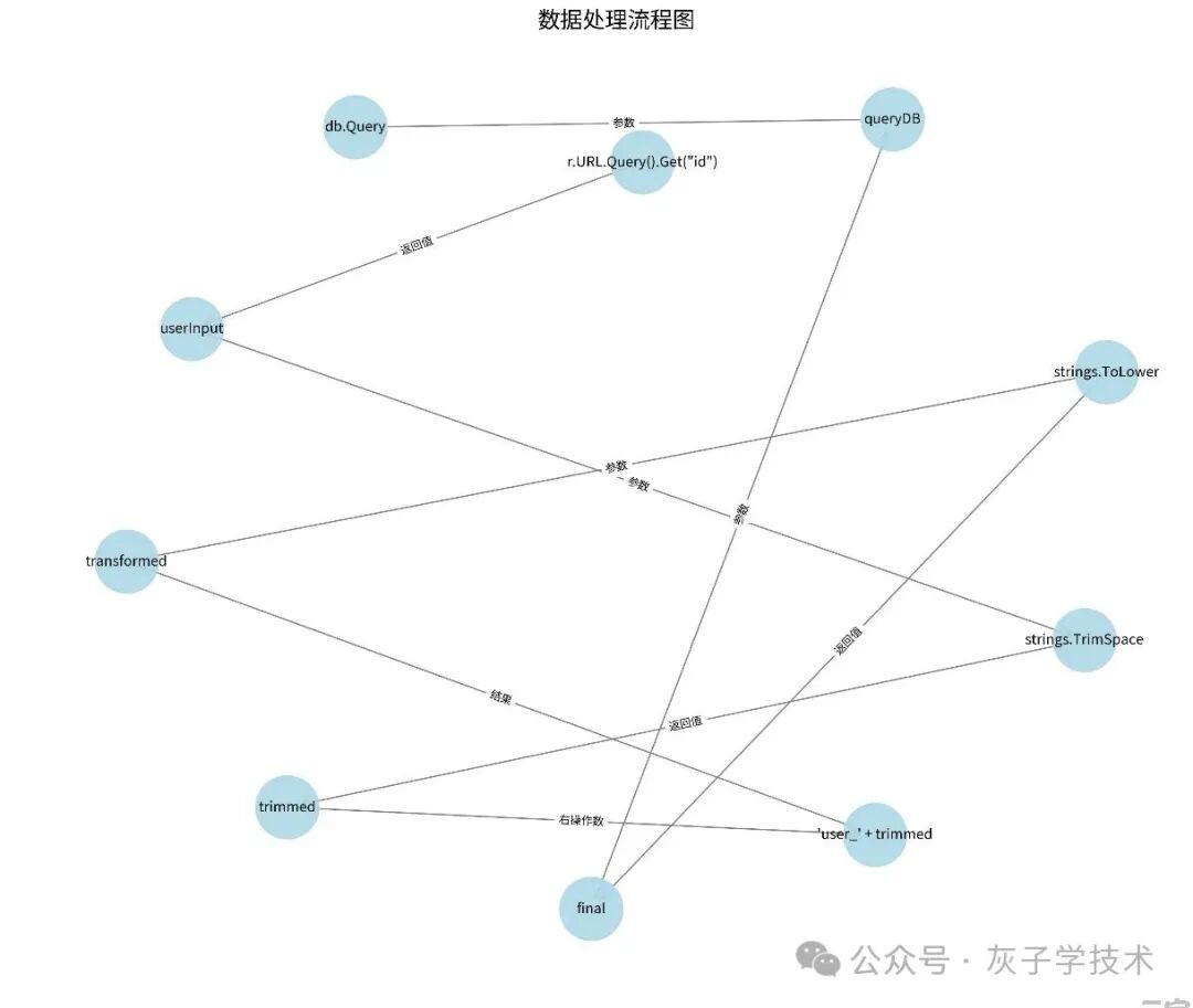 展示数据从‘userInput’节点出发，经过多次函数调用和字符串操作，最终流向‘db.Query’的网状数据流图