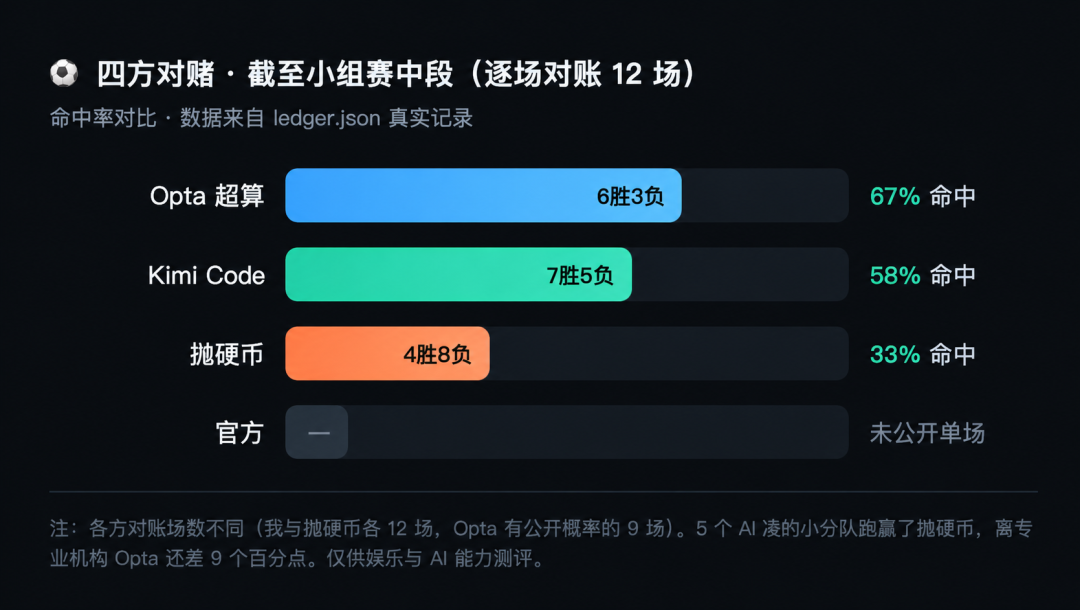四方对赌命中率对比图,Kimi Code 58%命中率跑赢抛硬币33%,Opta超算67%领先
