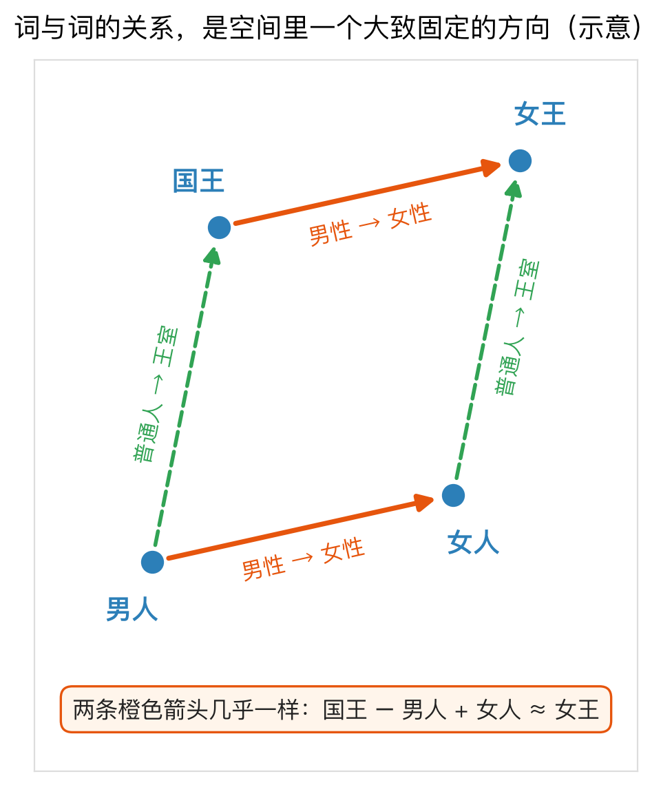 词向量关系:从男人到女人的箭头,和从国王到女王的箭头几乎一样