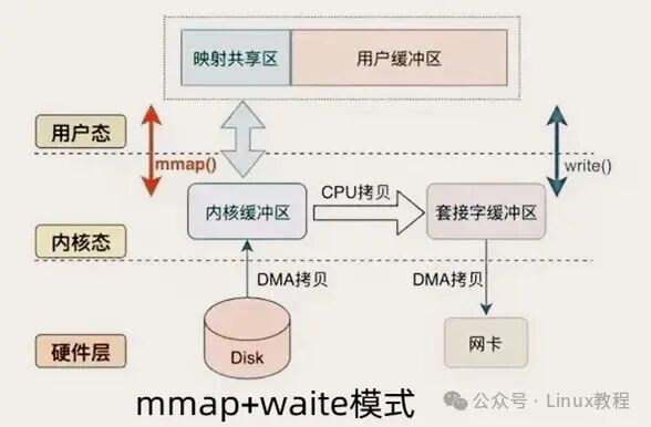mmap+write模式架构图
