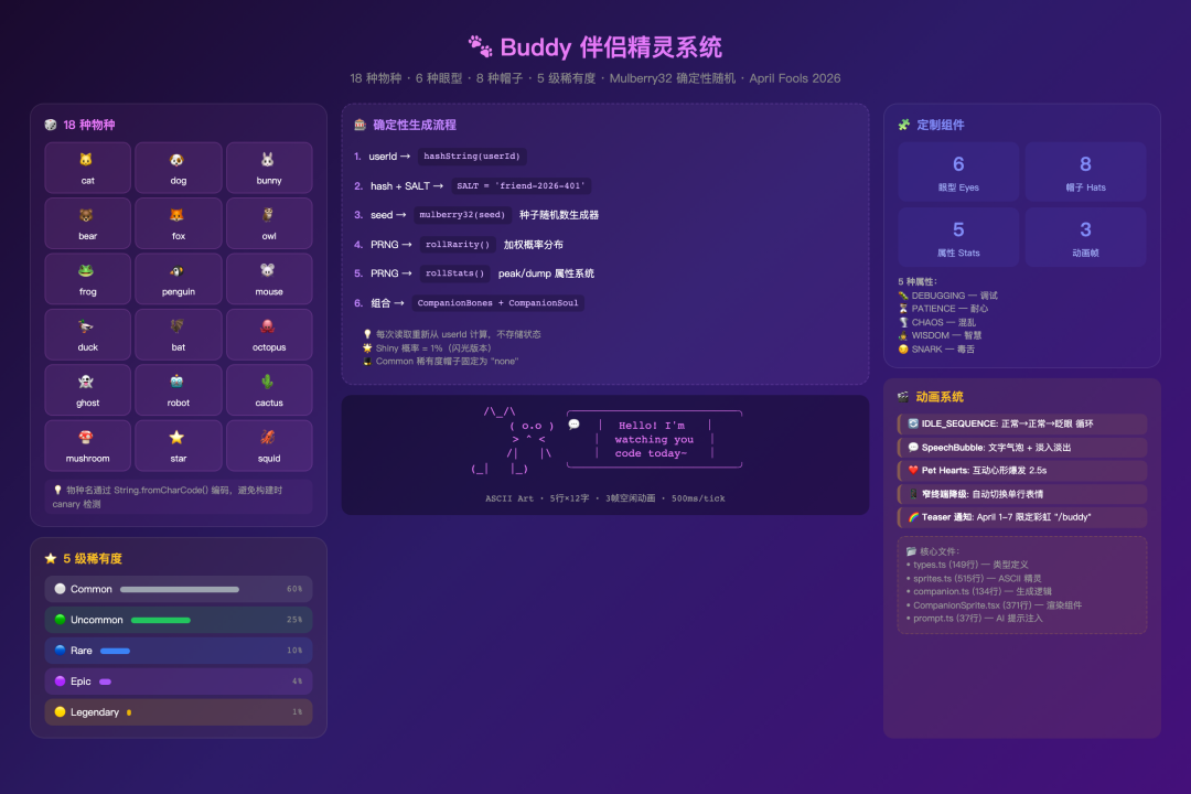 Buddy 伴侣精灵系统