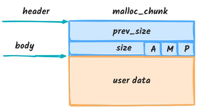 malloc_chunk 的 header 与 user data 结构
