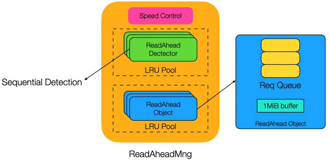 ReadAheadMng架构图,包含顺序探测LRU池和预读对象LRU池