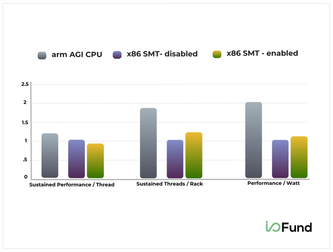 ARM AGI CPU与x86方案每瓦性能对比