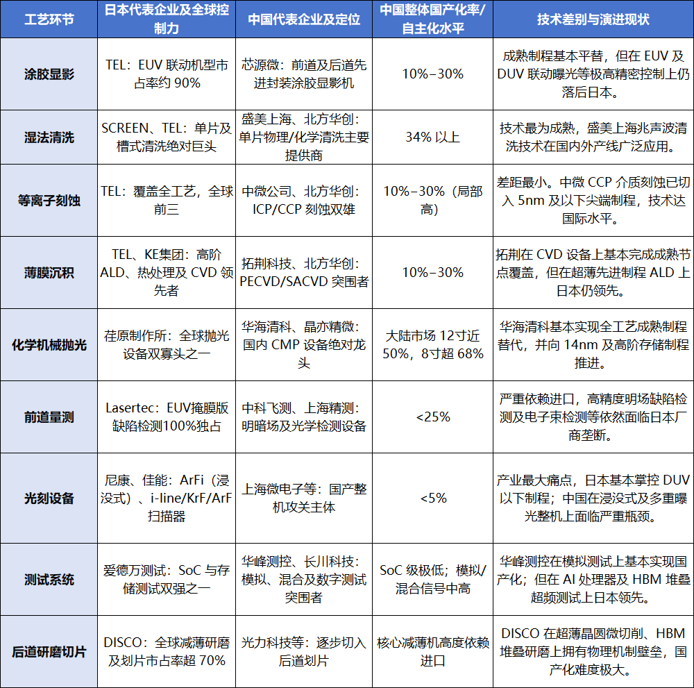 中日半导体设备各核心环节技术对比