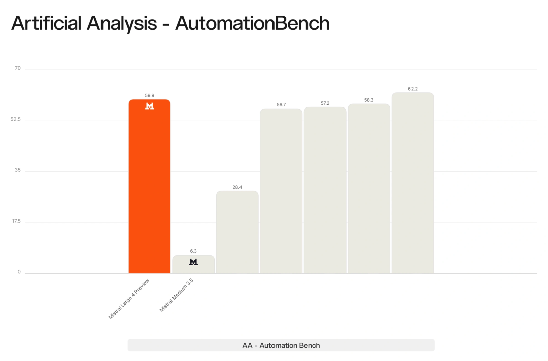 AutomationBench 业务流程自动化得分对比