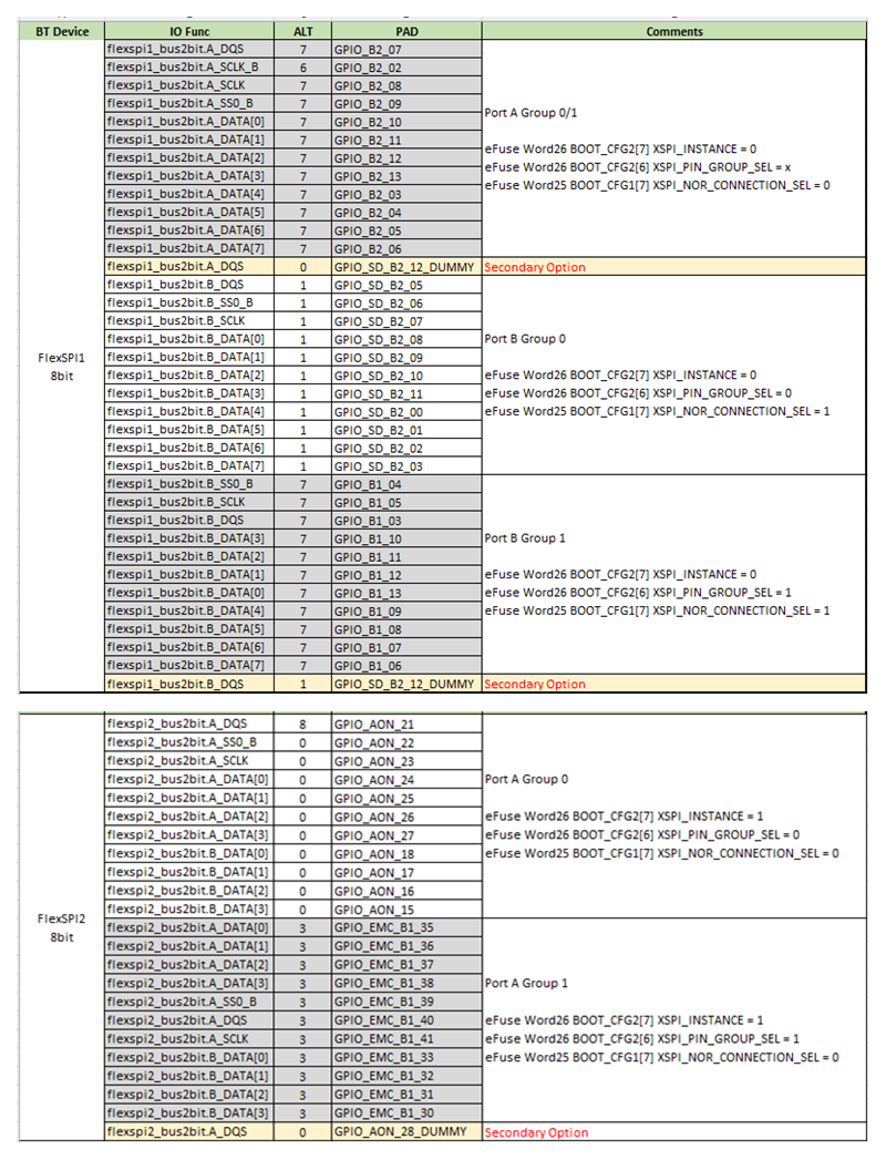 i.MXRT1180 FlexSPI 8bit NOR启动连接配置表