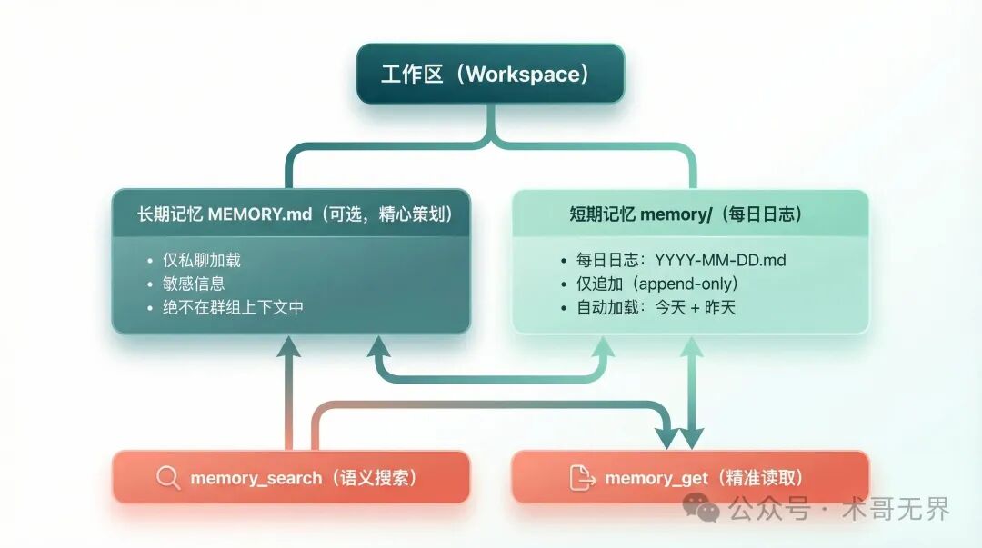 OpenClaw 工作区记忆结构图