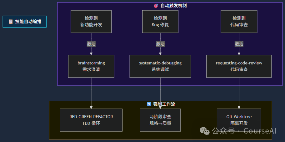 自动化机制与强制工作流流程图