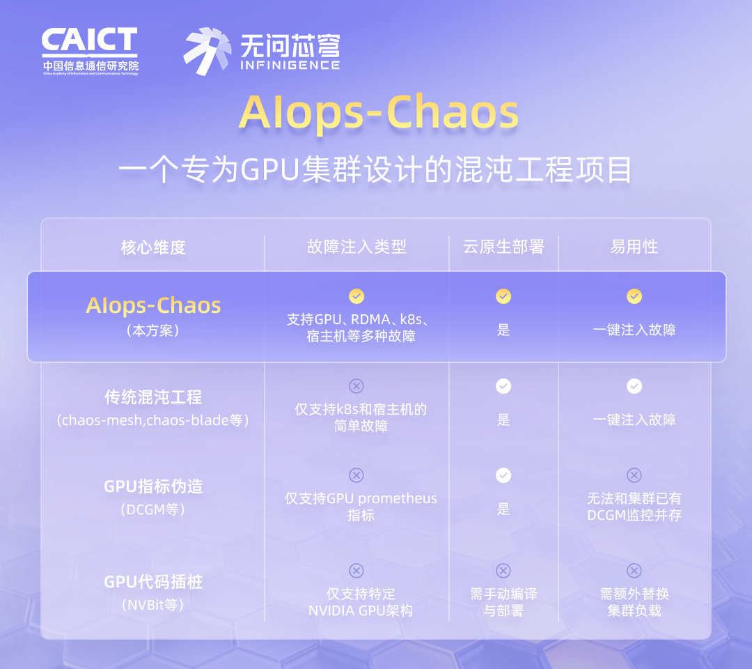 Alopes-Chaos对比传统混沌工程的功能表格:支持GPU、RDMA等多种故障云原生一键注入