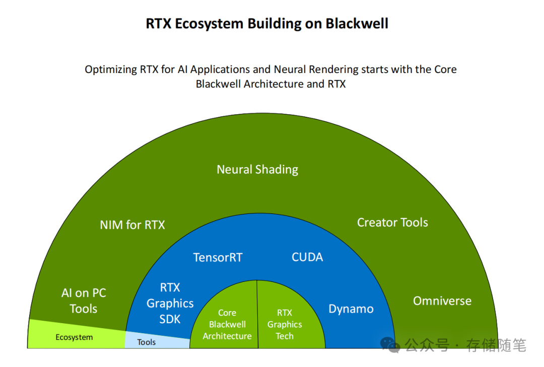 基于Blackwell架构的RTX生态系统层次图