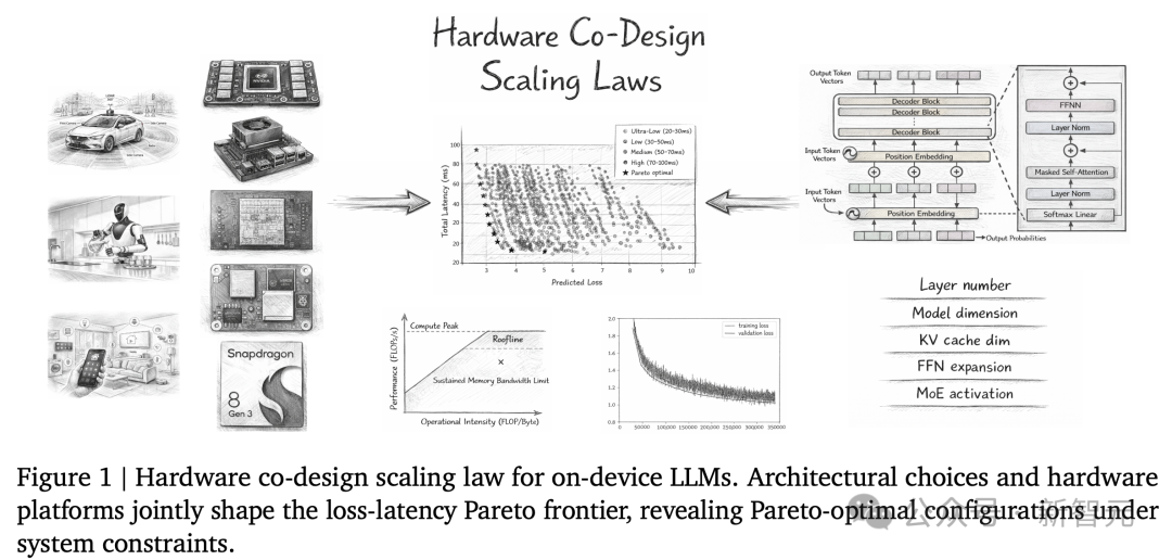 硬件协同设计缩放定律示意图，展示架构选择与硬件平台共同塑造的帕累托前沿
